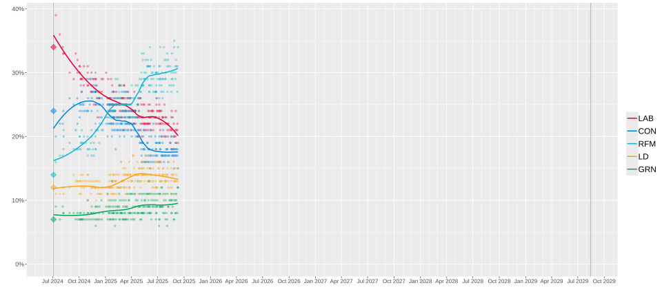 File:Opinion polling graph for the next United Kingdom general election (post-2024).svg