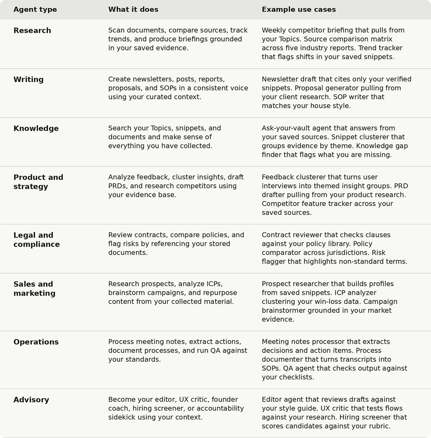 Cluing agent types table listing eight categories of agents you can build in the Cluing research and context platform. Research agents scan documents, compare sources, track trends, and produce evidence-backed briefings. Writing agents create newsletters, posts, reports, proposals, and SOPs in a consistent voice using curated context. Knowledge agents search your Topics, snippets, and documents to surface connections across collected evidence. Product and strategy agents analyze feedback, cluster insights, draft PRDs, and research competitors. Legal and compliance agents review contracts, compare policies, and flag risks. Sales and marketing agents research prospects, analyze ICPs, brainstorm campaigns, and repurpose content. Operations agents process meeting notes, extract action items, document processes, and run QA. Advisory agents serve as editor, UX critic, founder coach, hiring screener, or accountability sidekick. Each category includes concrete example use cases grounded in Cluing's source-preserving evidence layer and MCP-compatible agent workflows.