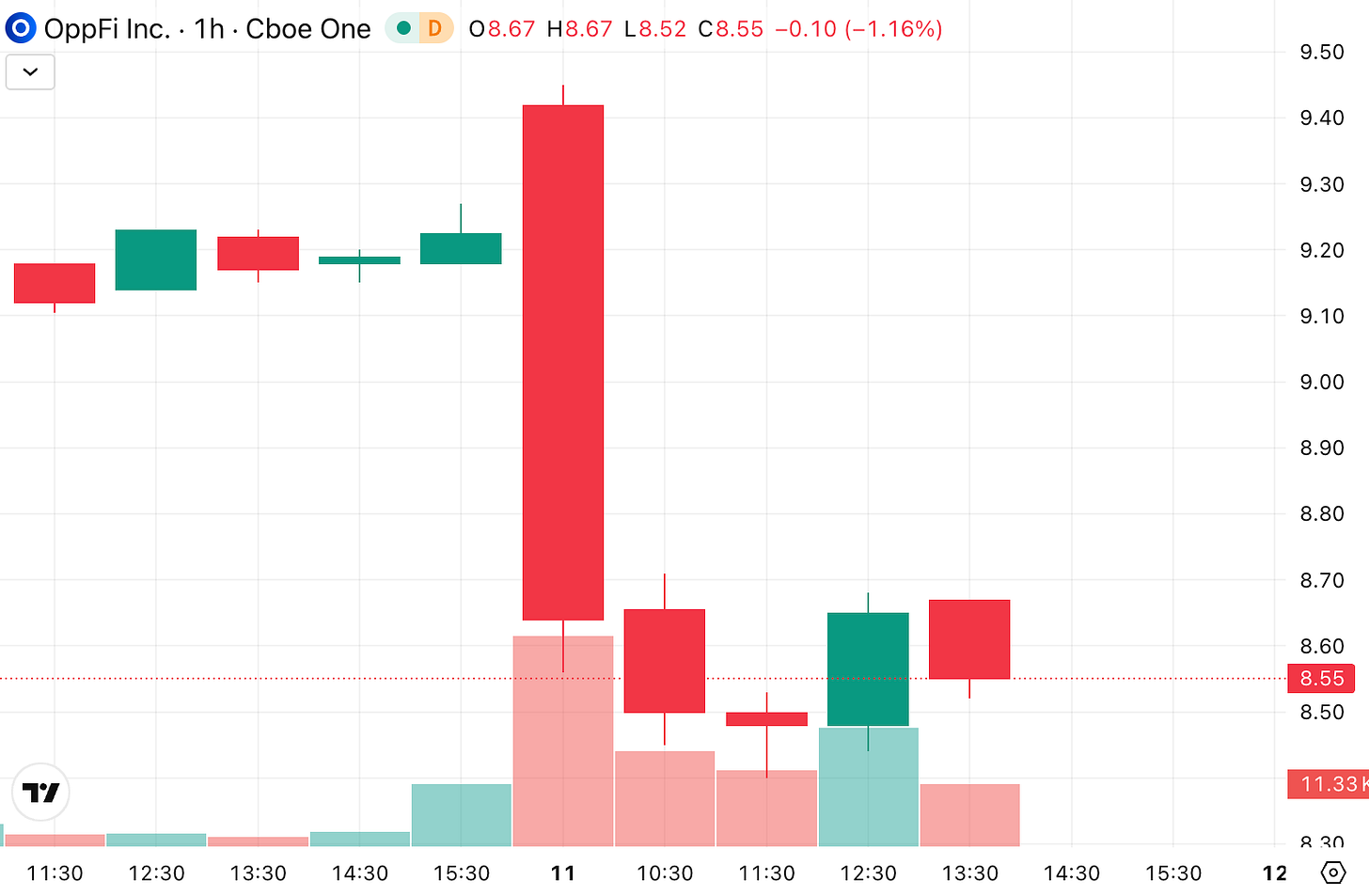 Intraday hourly candlestick chart for OppFi (OPFI) stock showing significant bearish price action following the release of Q4 2025 earnings results. Intraday hourly candlestick chart for OppFi (OPFI) stock showing significant bearish price action following the release of Q4 2025 earnings results.