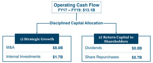 Figure 2: 2017-2019 Capital Allocation