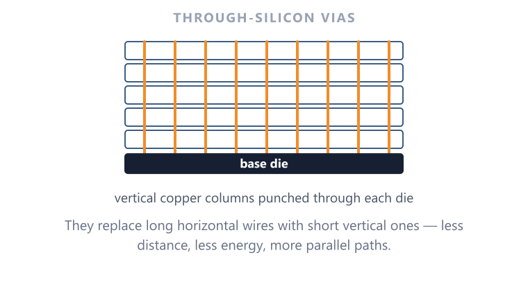 Through-Silicon Vias (TSVs) TSVs are the reason a stack behaves like one wide device instead of eight narrow ones.