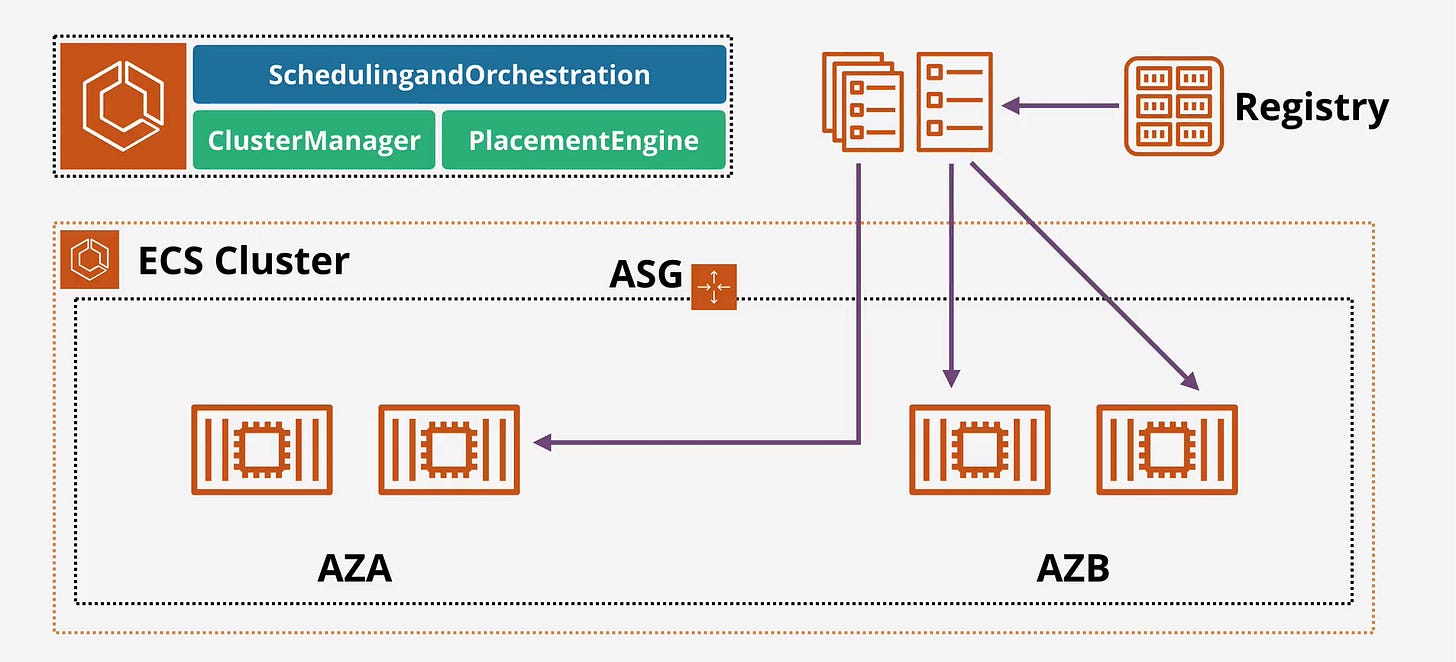 ECS EC2 vs. AWS Fargate: A Granular Deep Dive into AWS Container ...