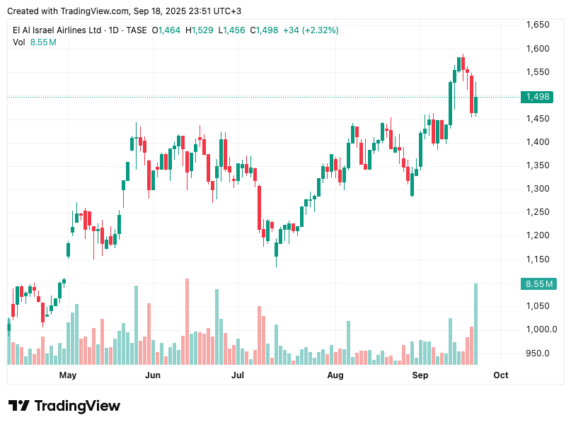 TradingView chart