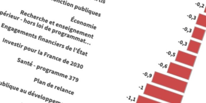 Budget 2025 : les gagnants et les perdants des lettres plafonds
