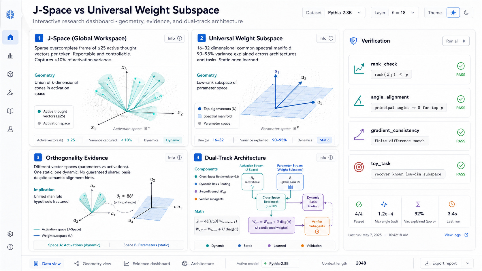 J-space and the universal weight subspace occupy orthogonal low-dimensional manifolds.