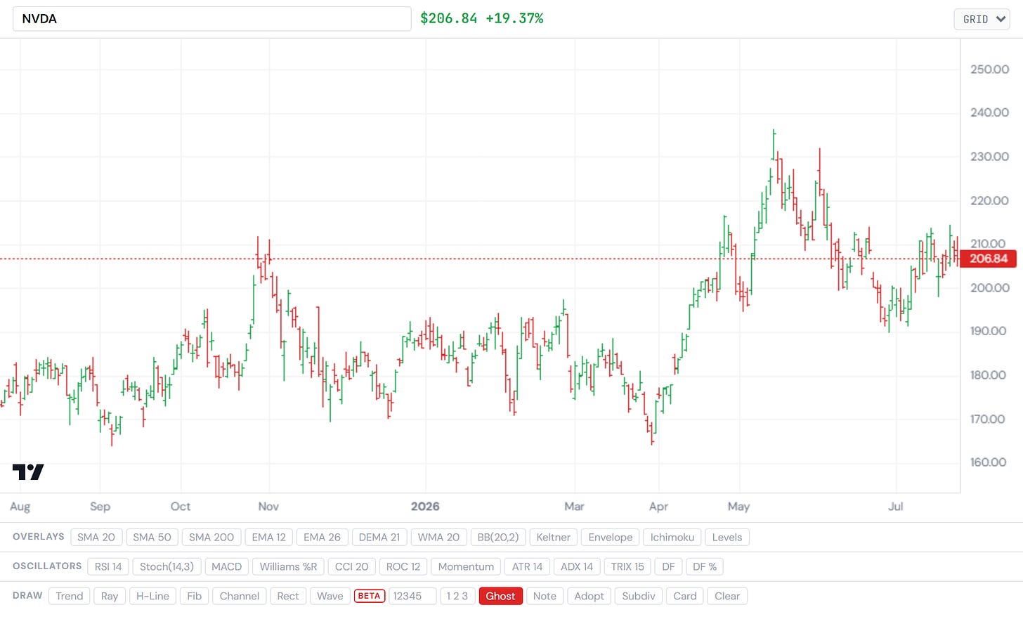 NVIDIA — the architect's chart with its moving averages, green through the band crack. Closelook asset terminal. NVIDIA — the architect's chart with its moving averages, green through the band crack. Closelook asset terminal.