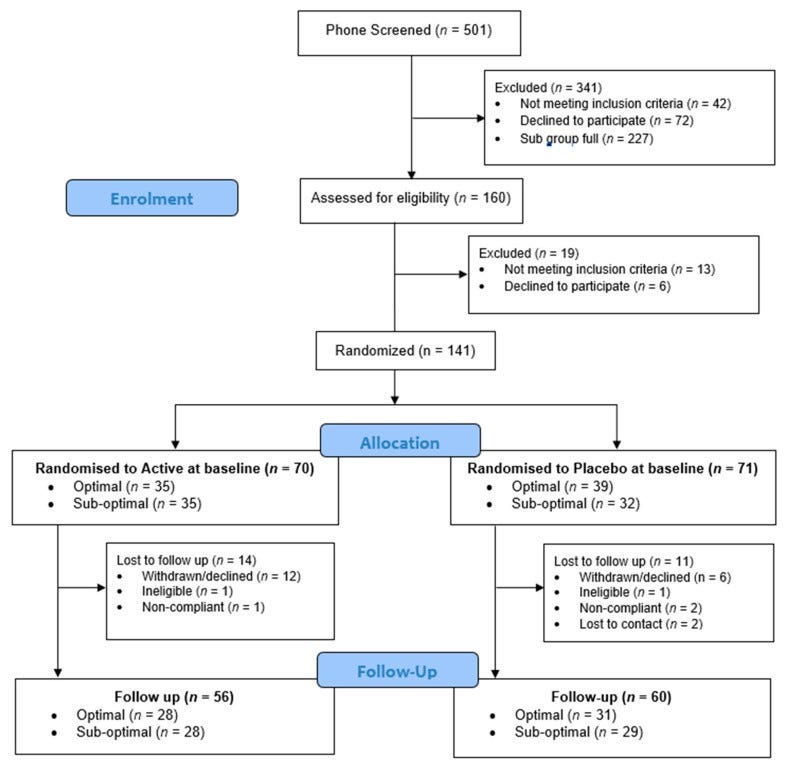 Investigating the Effects of a Multinutrient Supplement on Cognition, Mood and Biochemical Markers in Middle-Aged Adults with 'Optimal' and 'Sub-Optimal' Diets: A Randomized Double Blind Placebo Controlled Trial Study