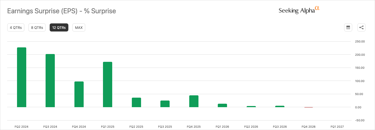 Gap Inc (GAP) quarterly EPS surprise over the last twelve quarters, with the size of the beats fading from triple digits toward zero as the market caught up to the story. Source: Seeking Alpha. Gap Inc (GAP) quarterly EPS surprise over the last twelve quarters, with the size of the beats fading from triple digits toward zero as the market caught up to the story. Source: Seeking Alpha.