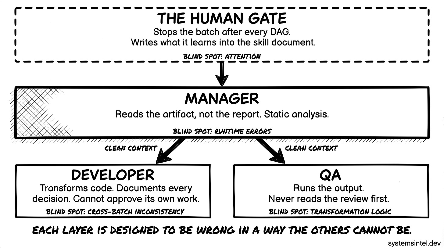 The Distrust Architecture — four layers, four blind spots The Distrust Architecture — four layers, four blind spots