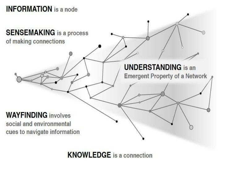 This may contain: a diagram showing the different types of networked information