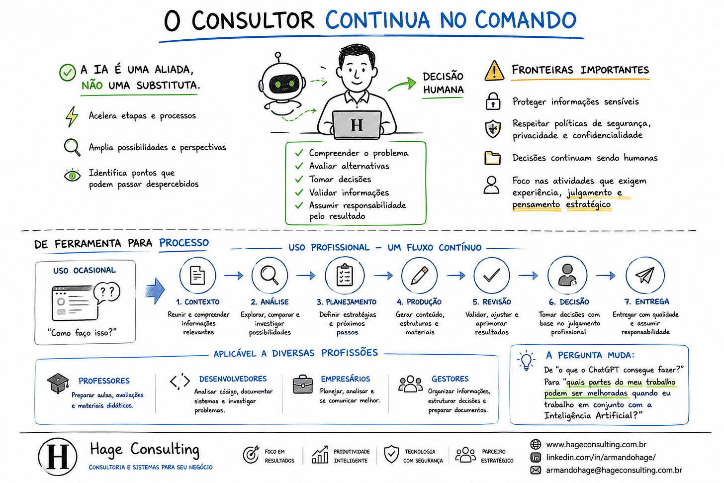 Figura 6 — Da ferramenta ao processo: a IA apoia o trabalho, mas o conhecimento, o julgamento e a decisão continuam sob responsabilidade do profissional.