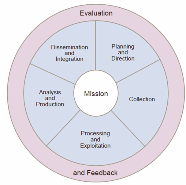 Diagram of the Intelligence Cycle