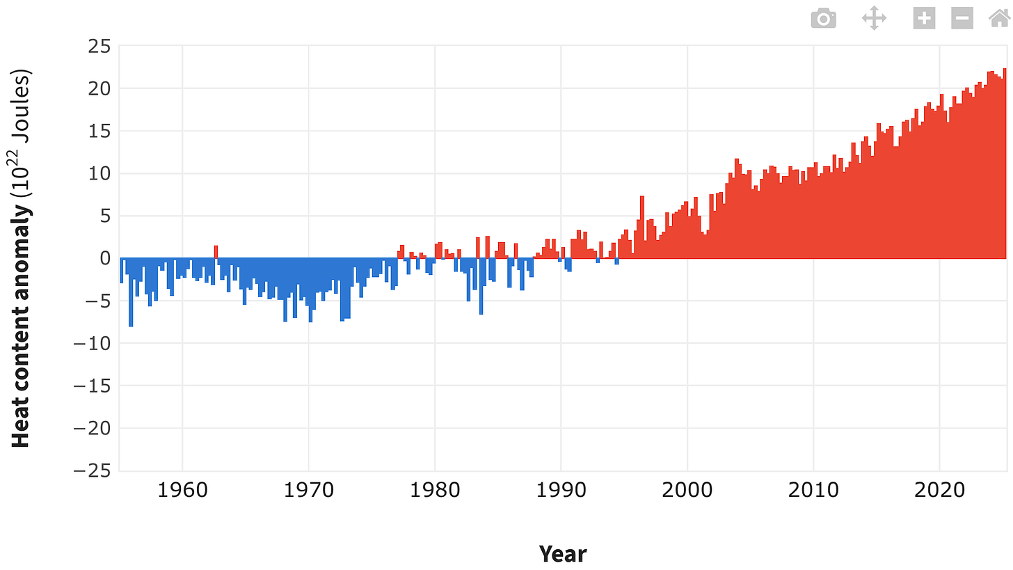 Bar graphic shwing dramtically rising ocean heat over the last 60 years.