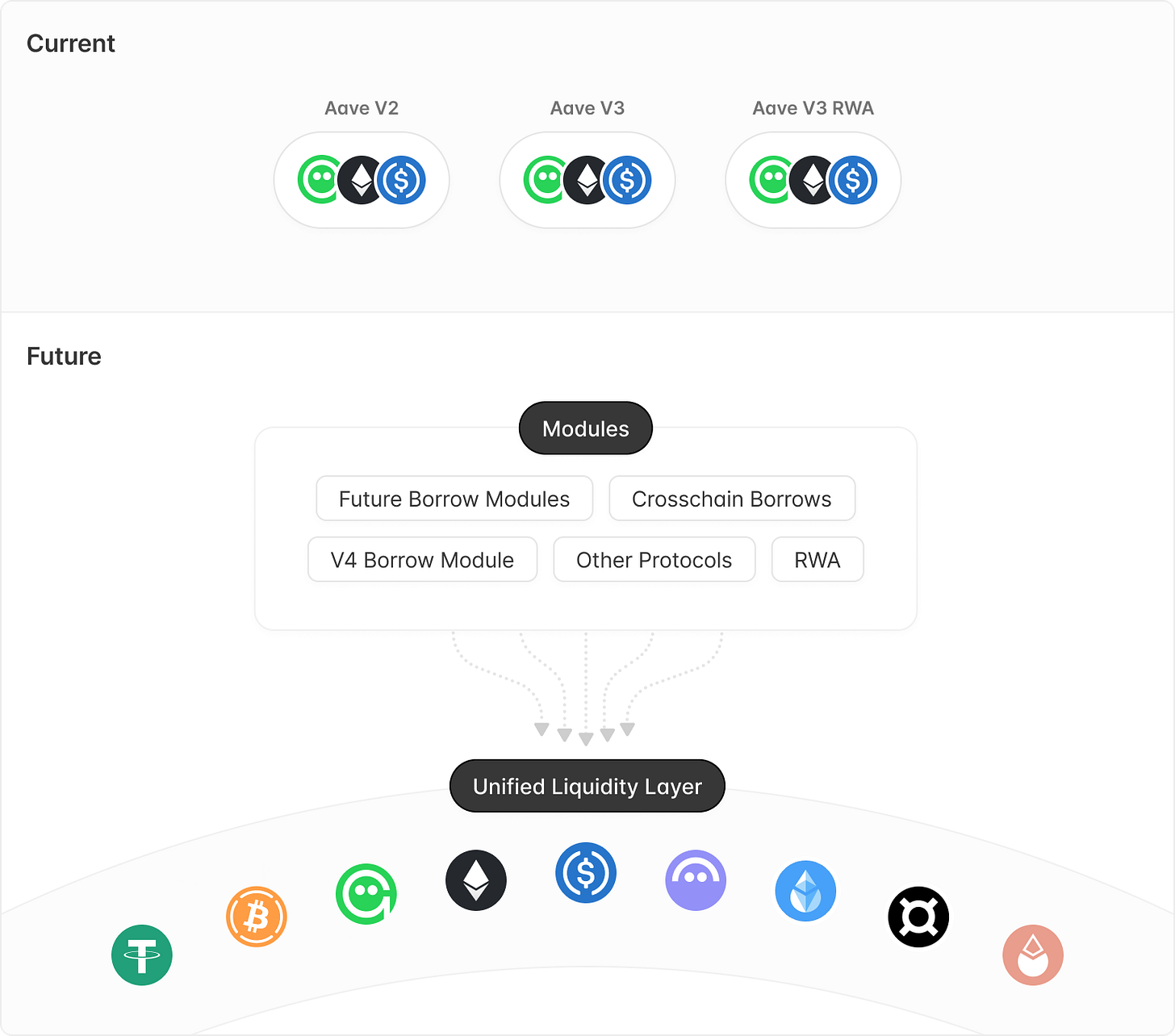 unified-liquidity-layer