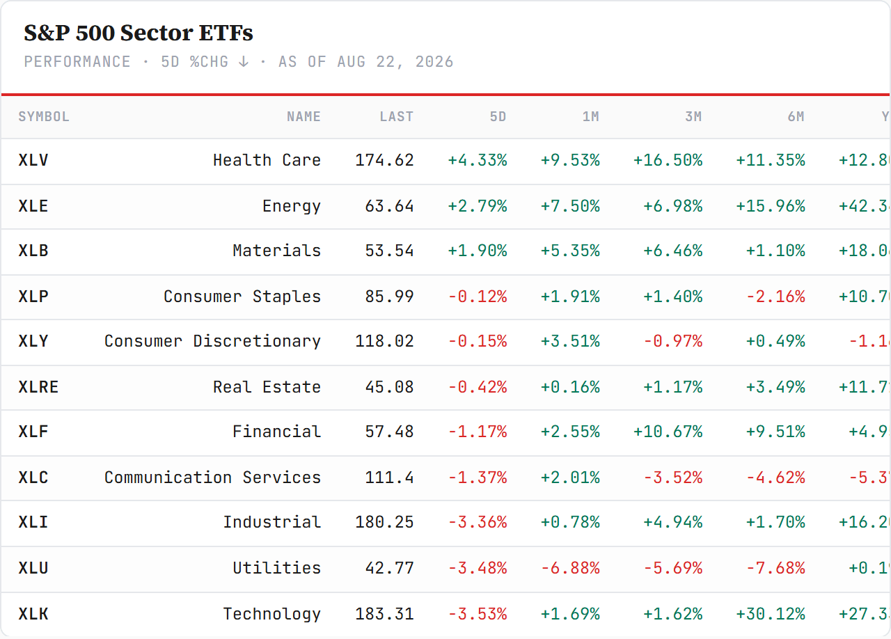 Tech ETFs — performance board as published