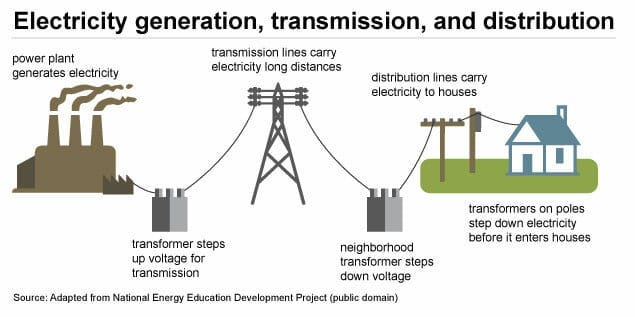A diagram of the electricity system in the US
