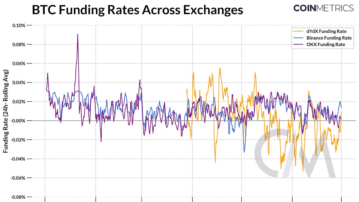 Inside dYdX: On-Chain Perpetual Futures - by Tanay Ved