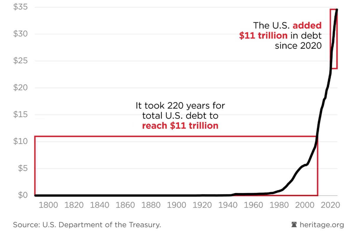 How dangerous the US debt crisis has become? Part 1/2