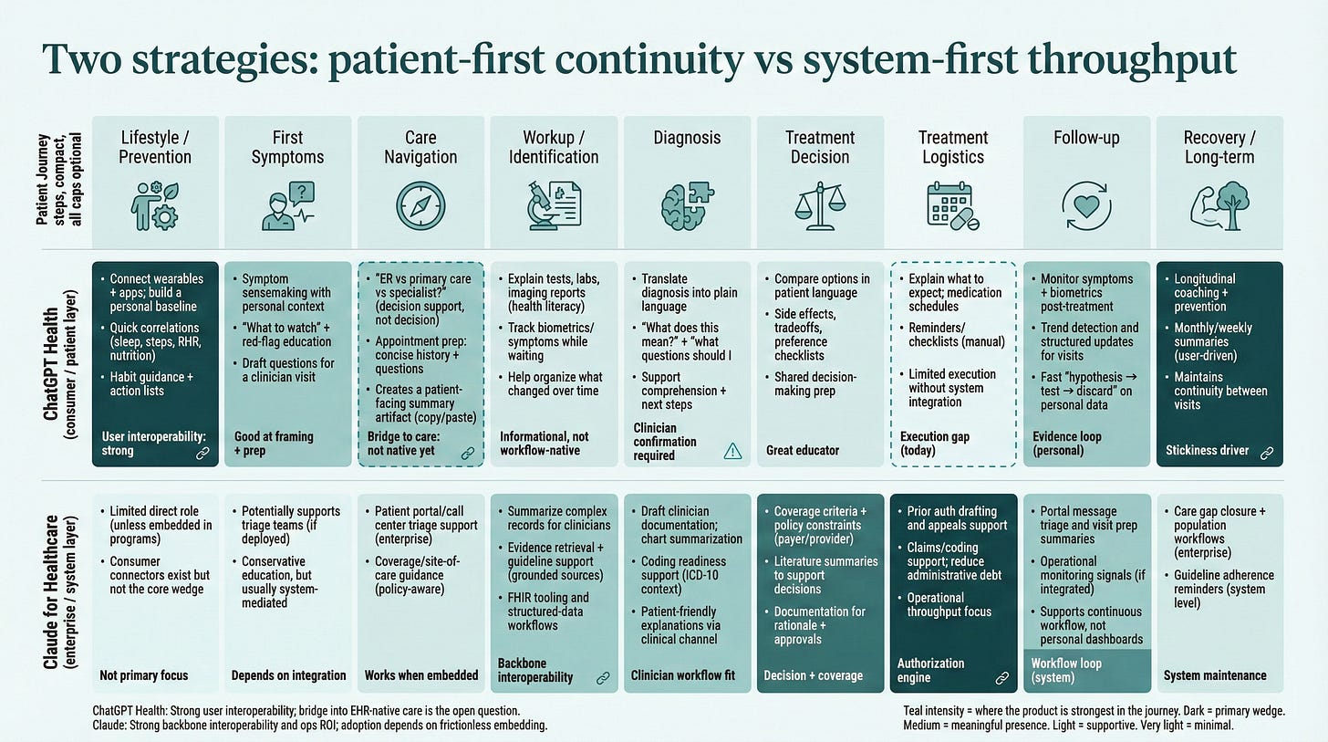 Patient journey analysis of ChatGPT Health and Claude for Healthcare Patient journey analysis of ChatGPT Health and Claude for Healthcare