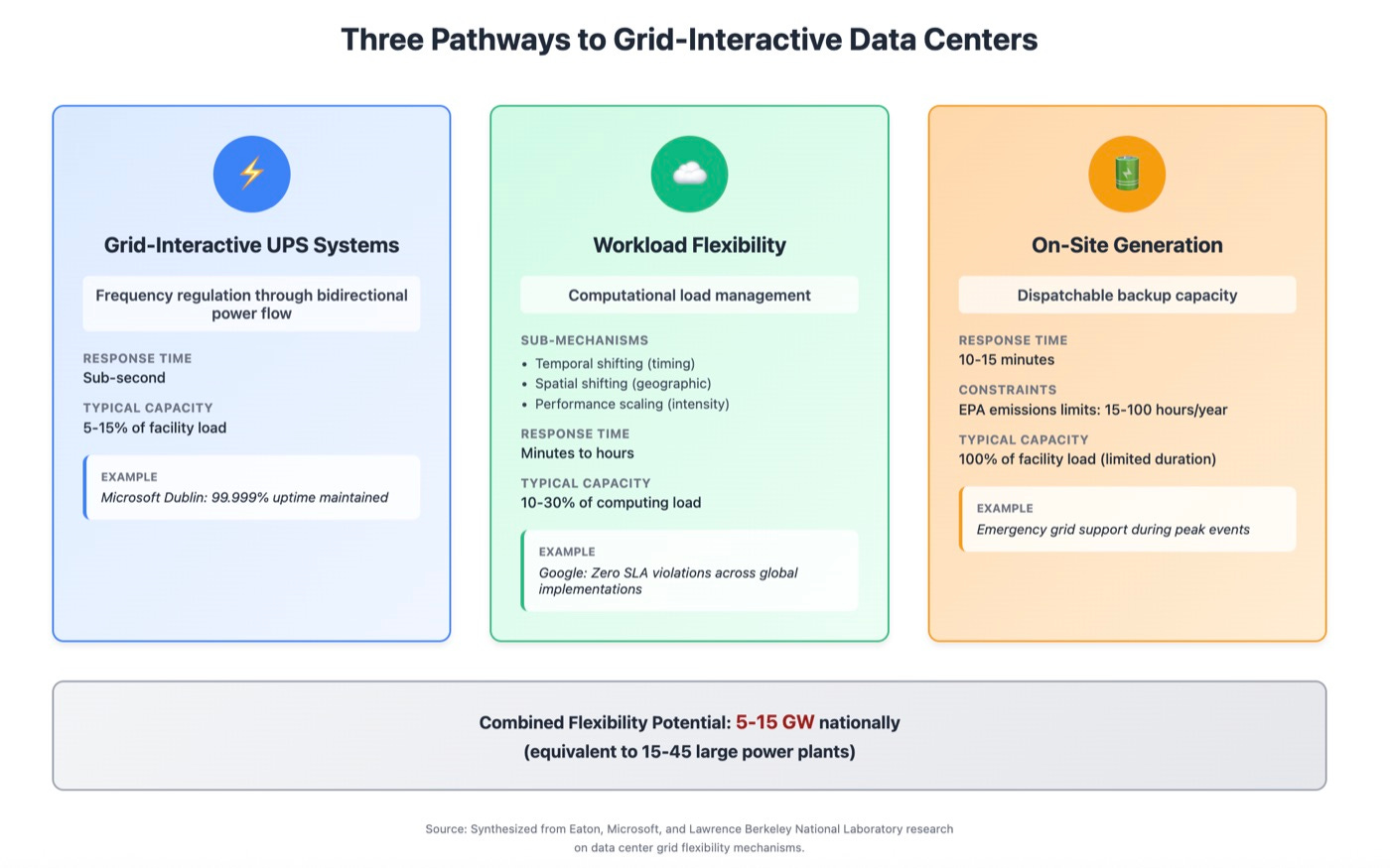 Three-column infographic showing data center flexibility mechanisms: UPS systems in blue with battery icons, workload management in green with server graphics, and onsite generation in orange with generator symbols