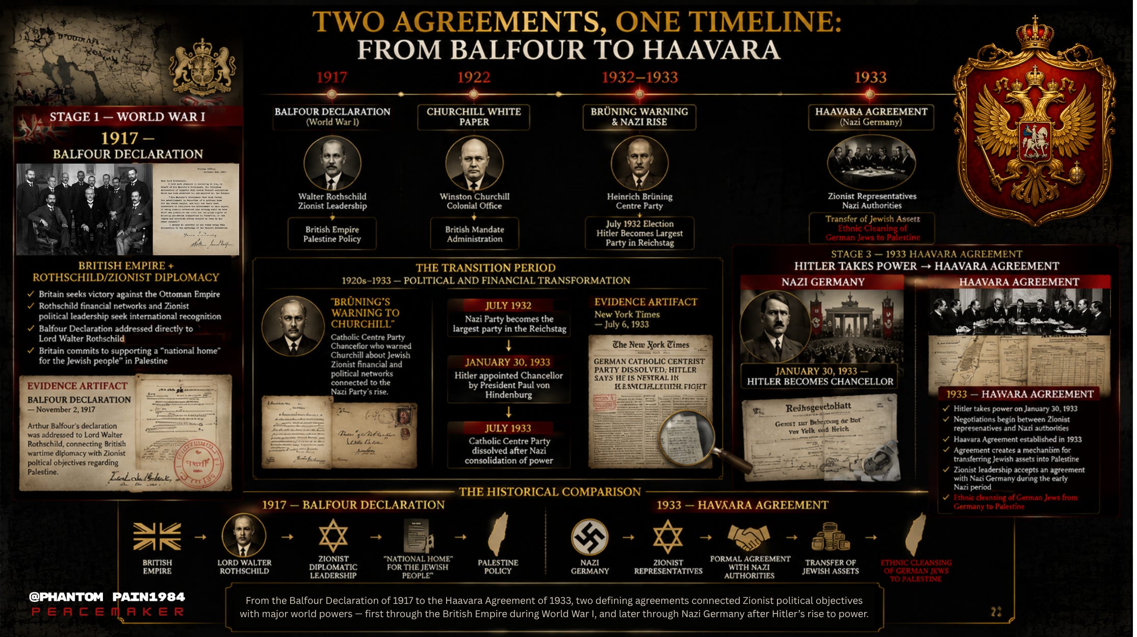 From the Balfour Declaration of 1917 to the Haavara Agreement of 1933, this timeline follows two defining political agreements that reshaped Palestine and connected Zionist diplomacy with two major world powers during the first half of the twentieth century.