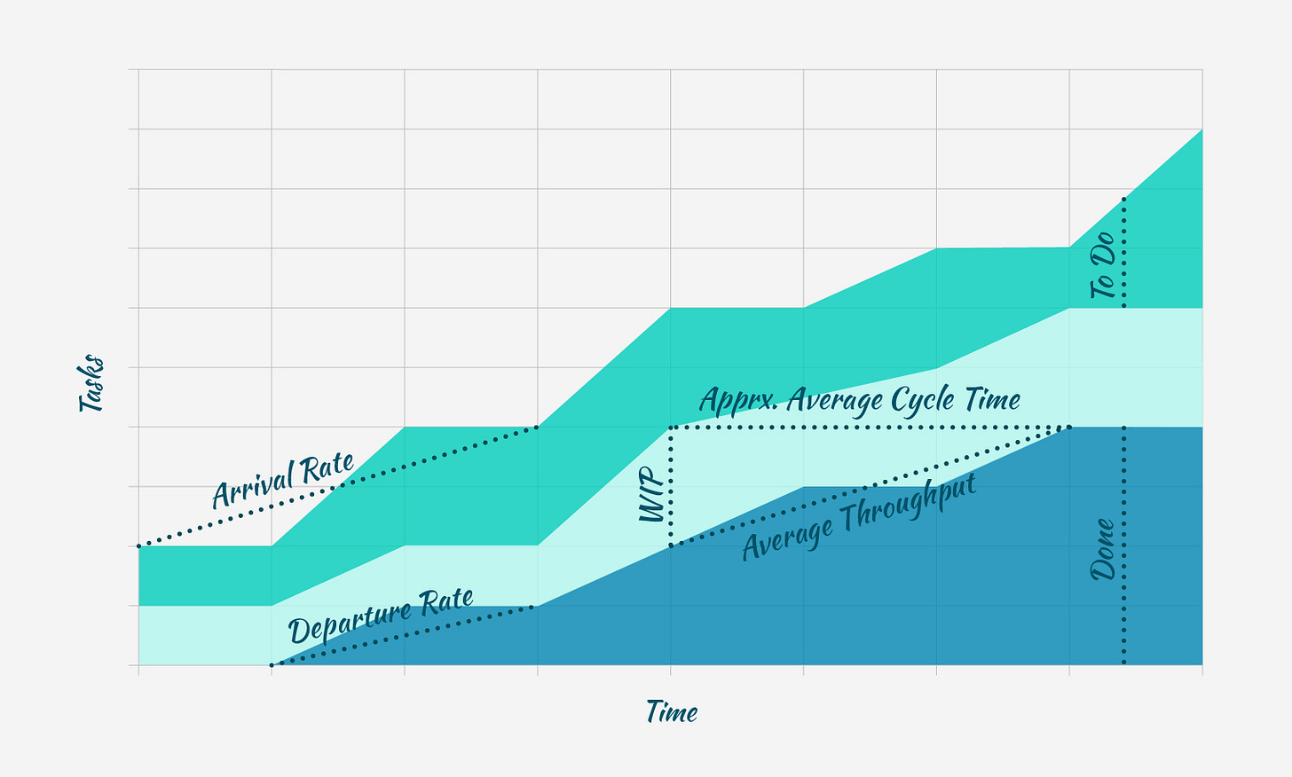 How to Read the Cumulative Flow Diagram [Infographic] | Nave