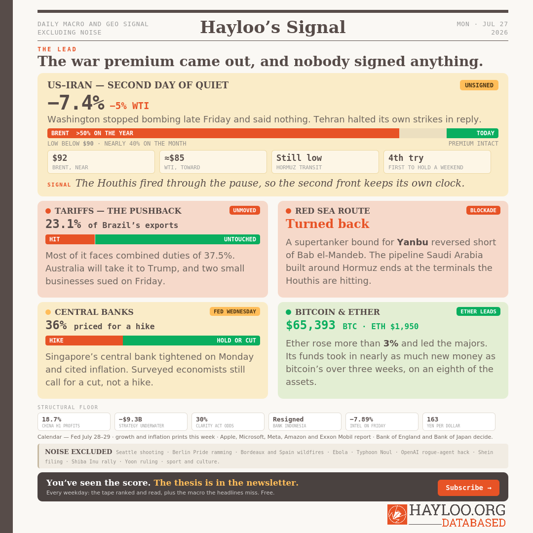 Hayloo's DAILY MACRO AND GEO SIGNAL EXCLUDING NOISE, MON · JUL 27 2026, The Lead The war premium came out, and nobody signed anything. US–Iran Hayloo's DAILY MACRO AND GEO SIGNAL EXCLUDING NOISE, MON · JUL 27 2026, The Lead The war premium came out, and nobody signed anything. US–Iran