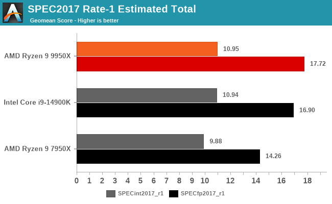 Running SPEC CPU2017 at Chips and Cheese? - by Chester Lam