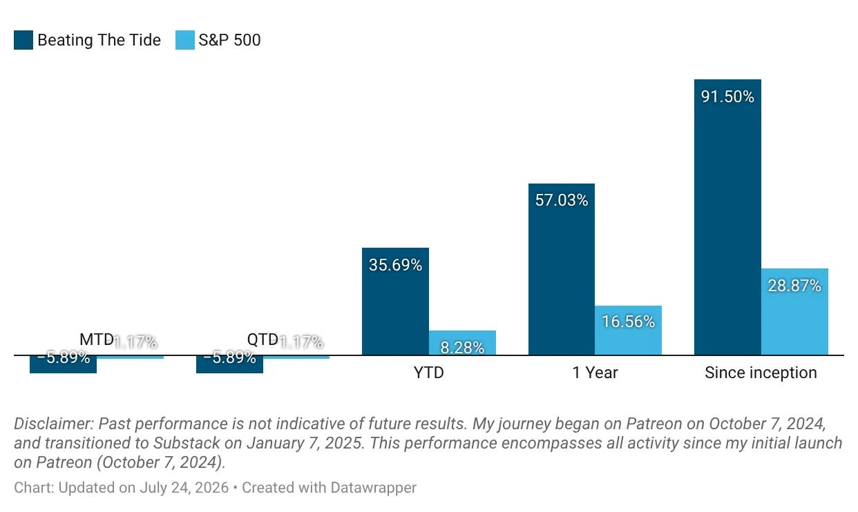 Beating The Tide performance since inception way outpacing the S&P 500 by 3 times Beating The Tide performance since inception way outpacing the S&P 500 by 3 times