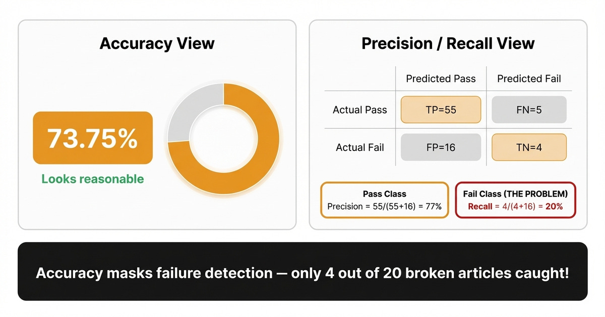 Accuracy vs precision and recall breakdown Accuracy vs precision and recall breakdown