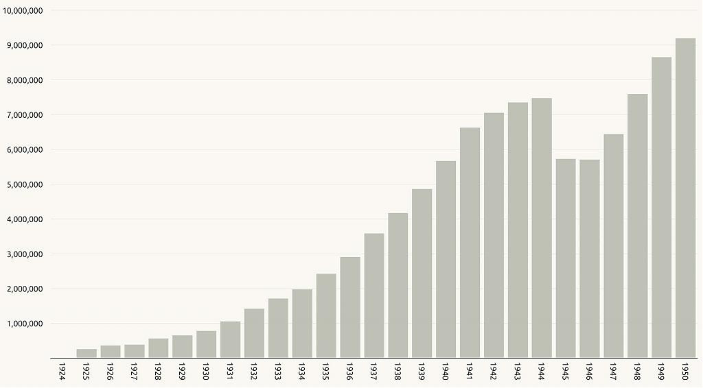 Radio Licenses in Japan 1924-1950