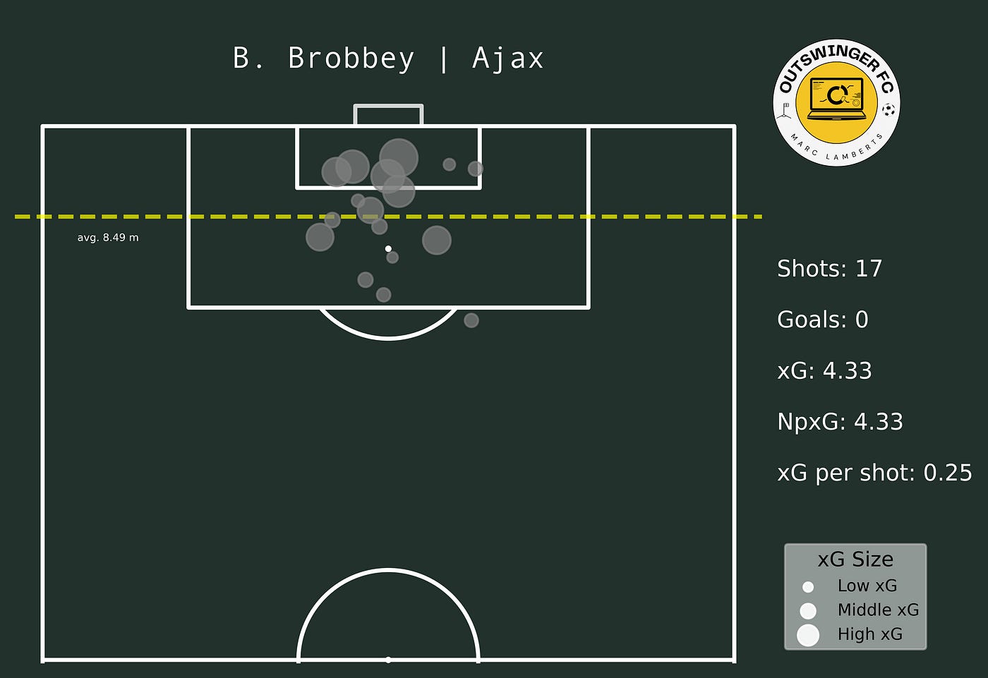 Correlation between shooting angles and Expected Goals (xG)