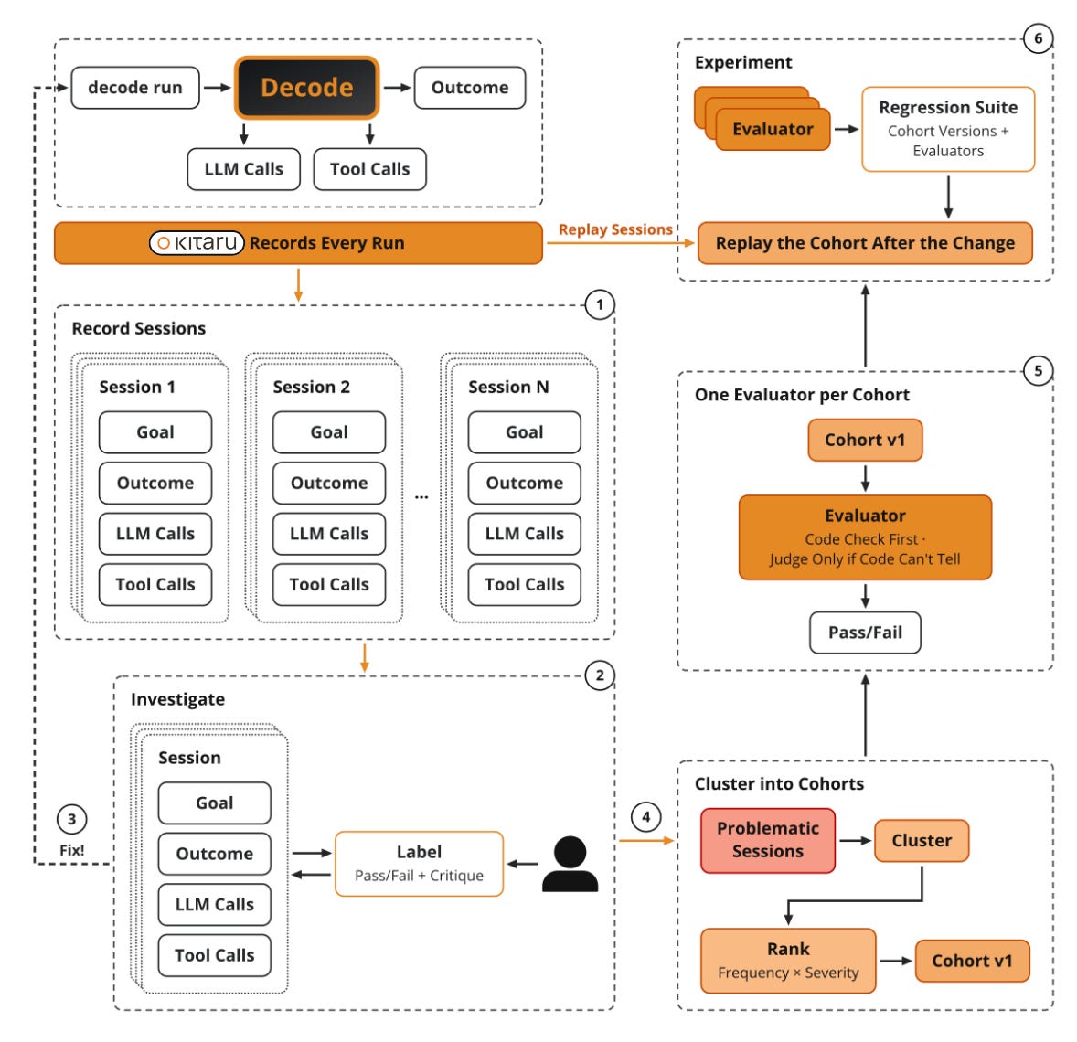 The error analysis loop in Kitaru's vocabulary — sessions in, an investigation of verdicts, cohorts per failure class, one evaluator each, and an experiment that gates every later change The error analysis loop in Kitaru's vocabulary — sessions in, an investigation of verdicts, cohorts per failure class, one evaluator each, and an experiment that gates every later change
