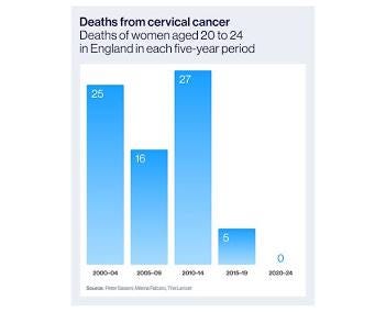 Graf over markant faldende dødelighed i England efter udrulningen af HPV-vaccinen., AI-genereret