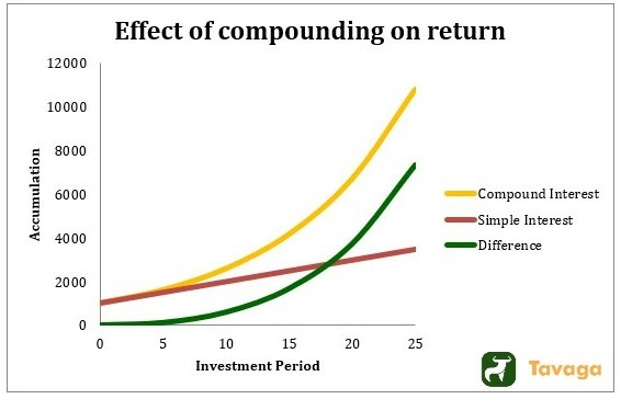 Power Of Compounding - How To Make Your Money Work For You? - Investing.com  India