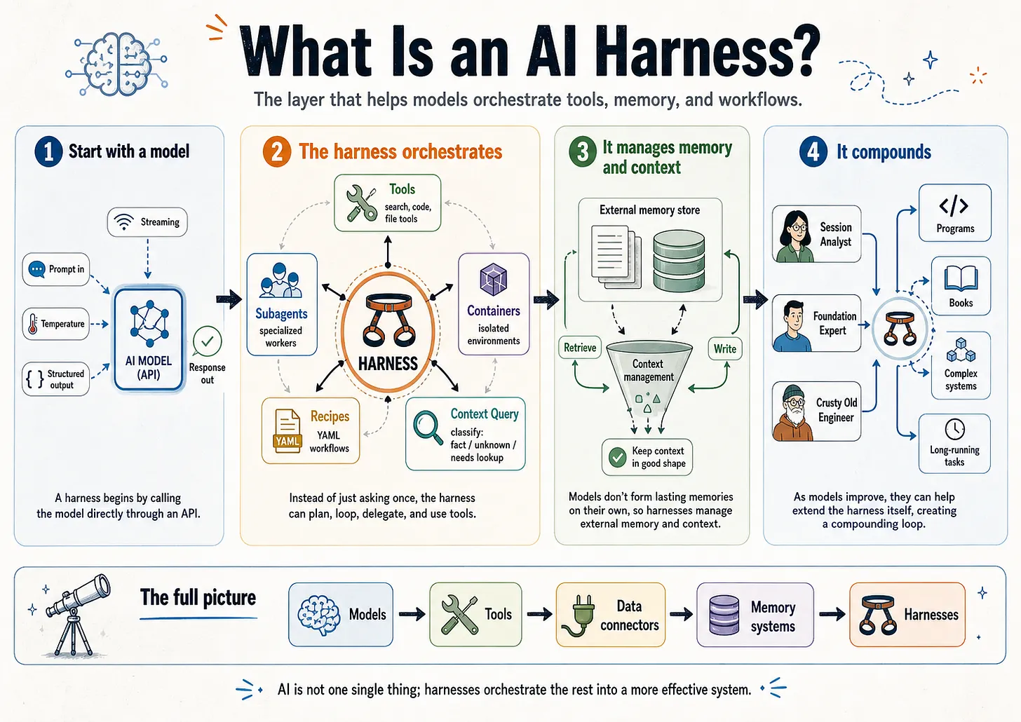 讲者选用的Harness架构图；若图片未载入，请点击打开原图