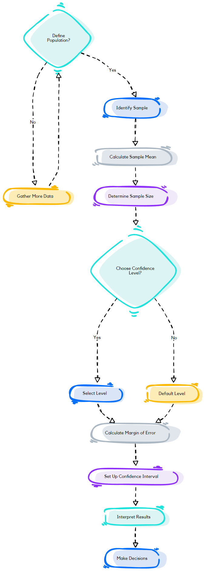 Conceptual Flow of Confidence Intervals