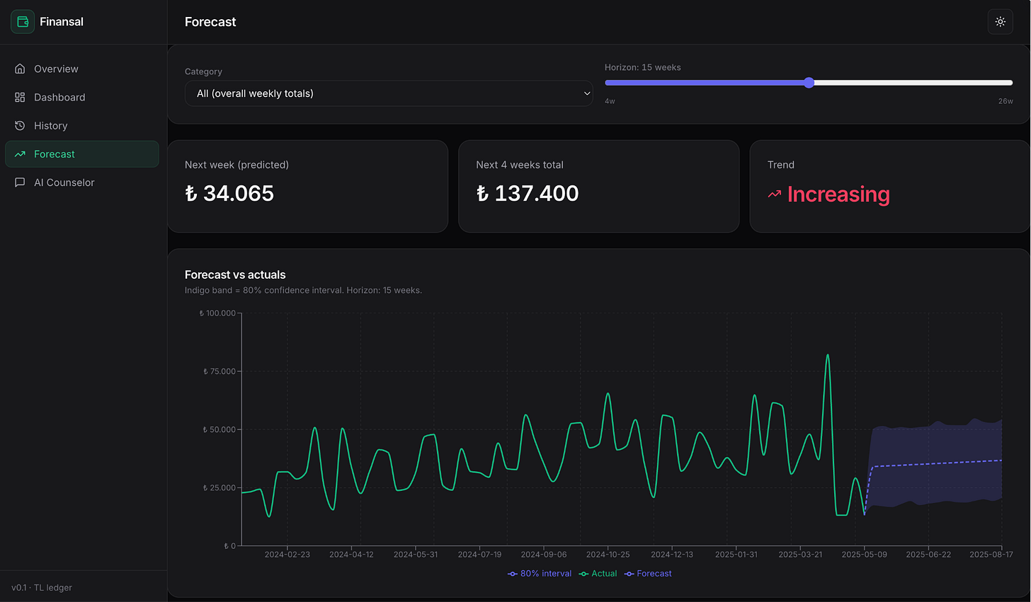 Prophet expense forecast page showing confidence intervals, time range slider, and spending prediction chart Prophet expense forecast page showing confidence intervals, time range slider, and spending prediction chart
