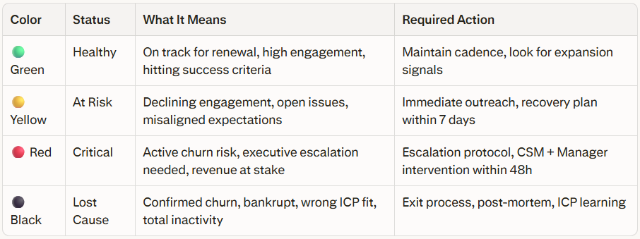 Color-coded Customer Success health score table showing renewal status: Green Healthy, Yellow At Risk, Red Critical, Black Lost Cause, with meanings and required actions. Color-coded Customer Success health score table showing renewal status: Green Healthy, Yellow At Risk, Red Critical, Black Lost Cause, with meanings and required actions.