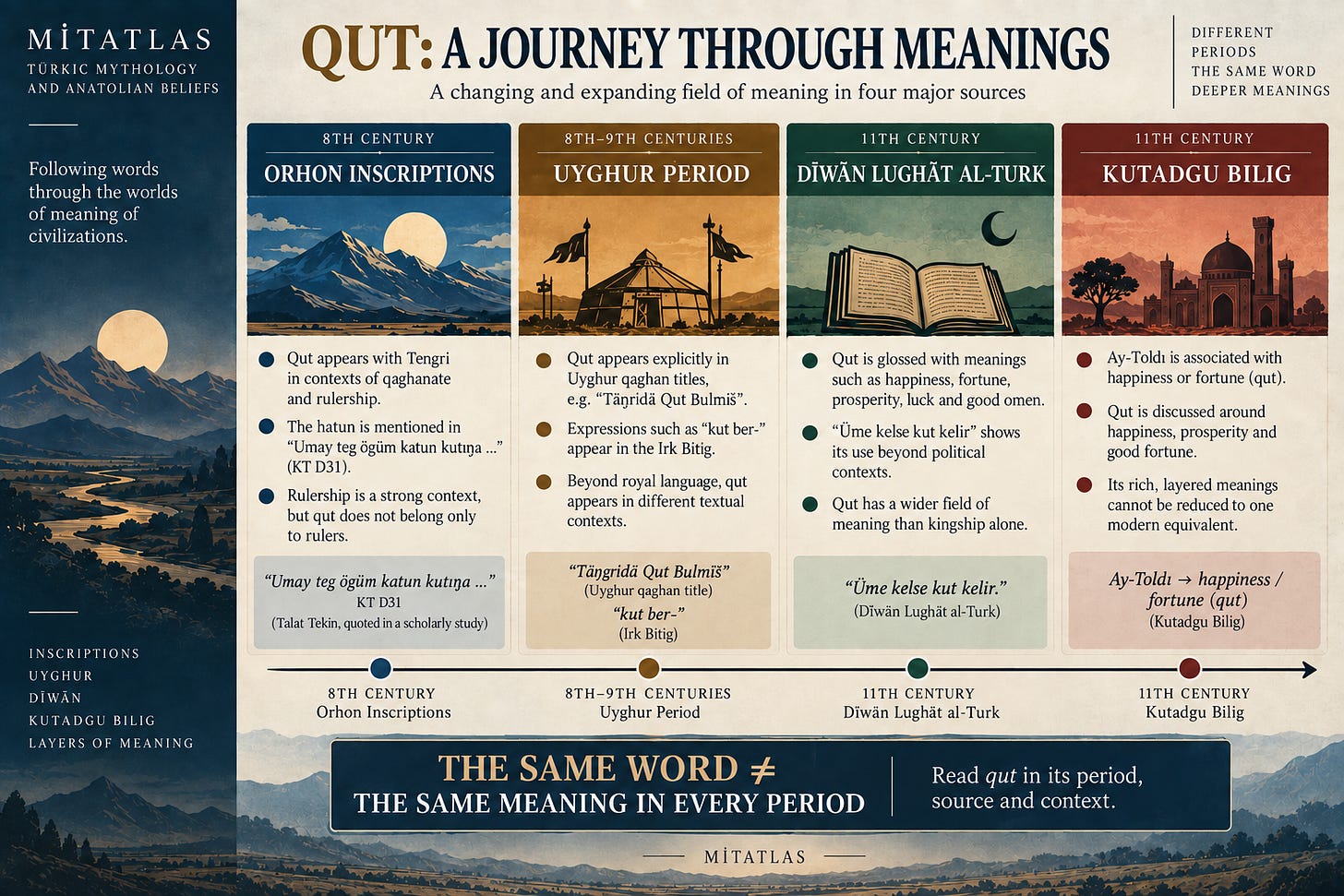 English Qut timeline comparing Orhon inscriptions, Uyghur texts, Diwan Lughat al-Turk and Kutadgu Bilig