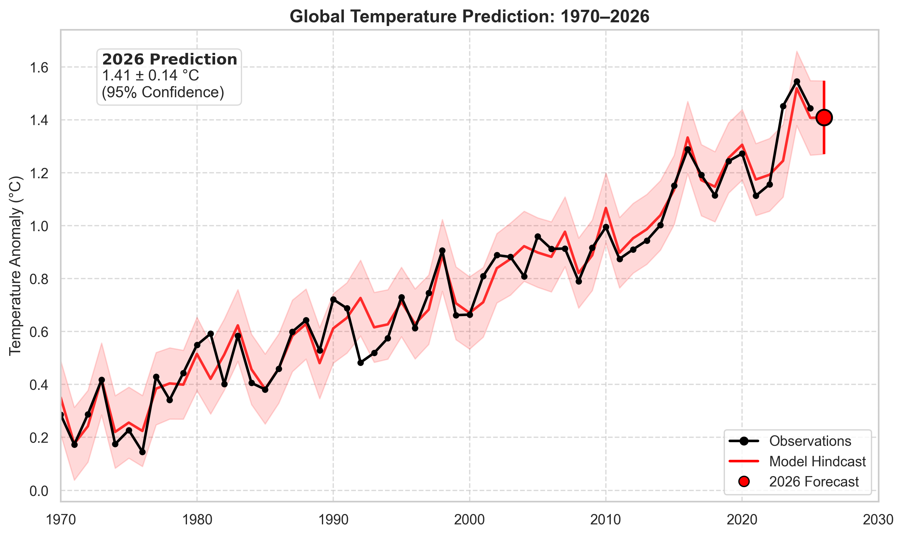 My 2026 And 2027 Global Temperature Forecasts