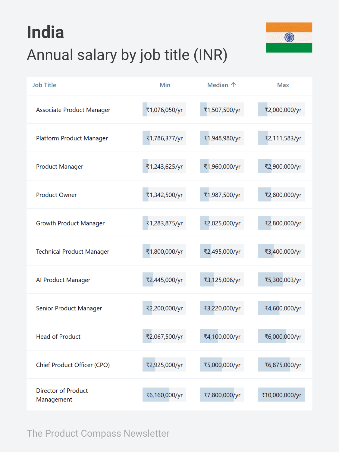 Product Manager Salary in India by Job Title