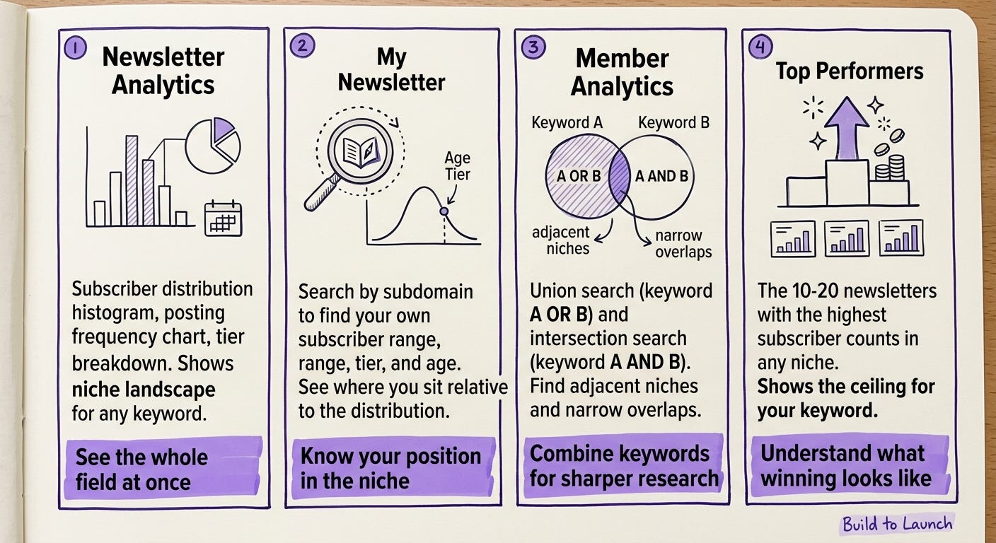 Bento-grid infographic showing 4 features of the Substack Niche Analyzer app: 1 Newsletter Analytics with subscriber distribution and tier data, 2 My Newsletter with personal positioning data, 3 Member Analytics with union and intersection keyword search, 4 Top Performers view showing highest-subscriber newsletters per niche. Build to Launch by Jenny Ouyang