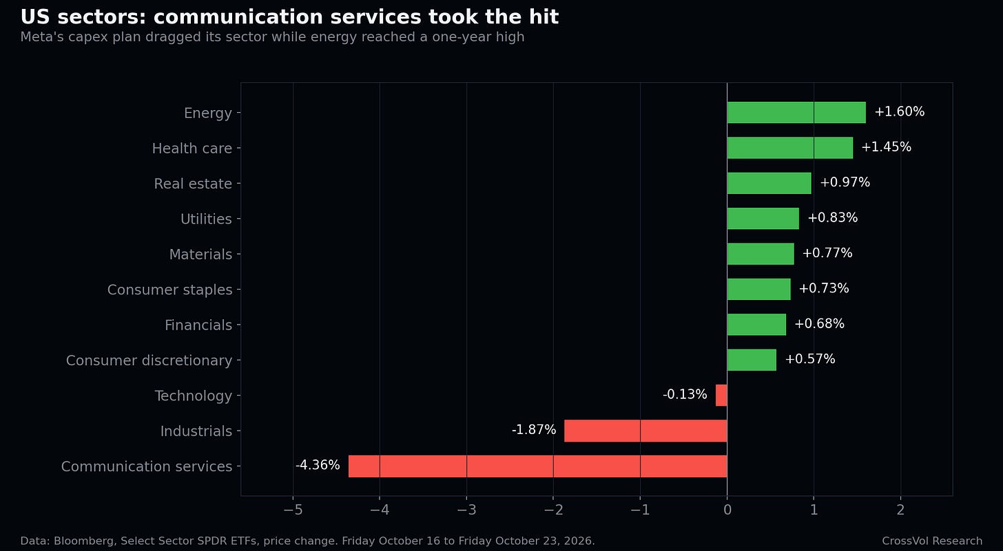 US sector ETFs, Friday October 16 to Friday October 23, 2026. Data: Bloomberg.