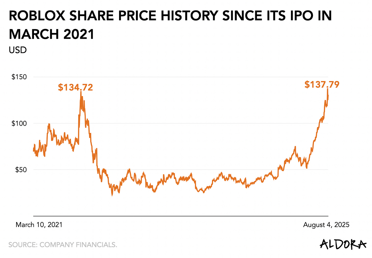 Alt text: Line graph showing Roblox share price history from March 10, 2021 IPO to August 4, 2025. The stock opened around $65-70, peaked at $134.72 in late 2021, then declined to lows near $25 in 2022. It remained in the $30-50 range through 2023 and early 2024 before beginning a strong upward trend in late 2024, reaching $137.79 by August 4, 2025, surpassing its previous all-time high.