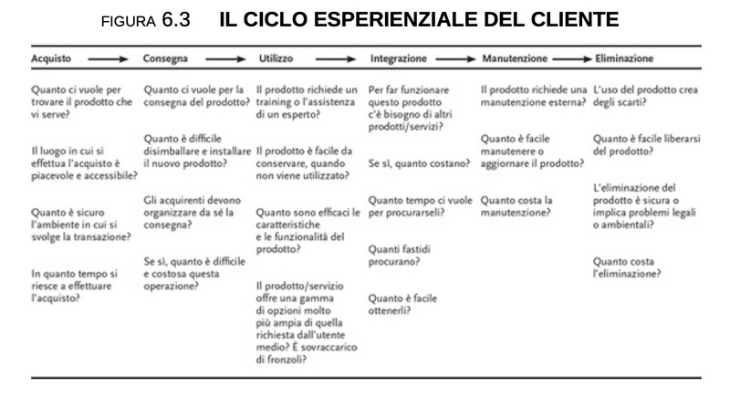 Image from 4° Principio: seguire la giusta sequenza strategica