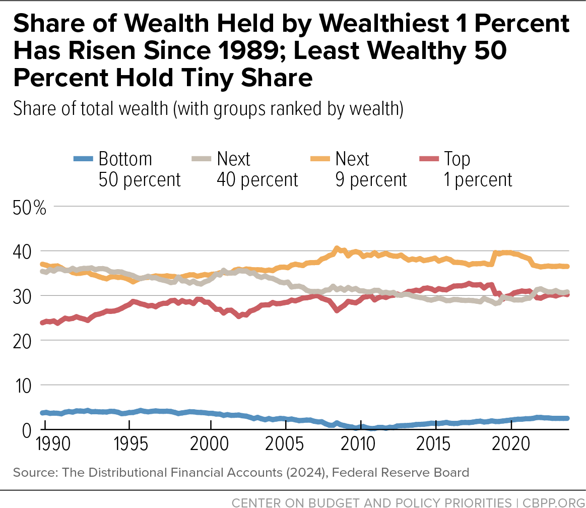 Share of Wealth Held by Wealthiest 1 Percent Has Risen Since 1989; Least Wealthy 50 Percent Hold Tiny Share
