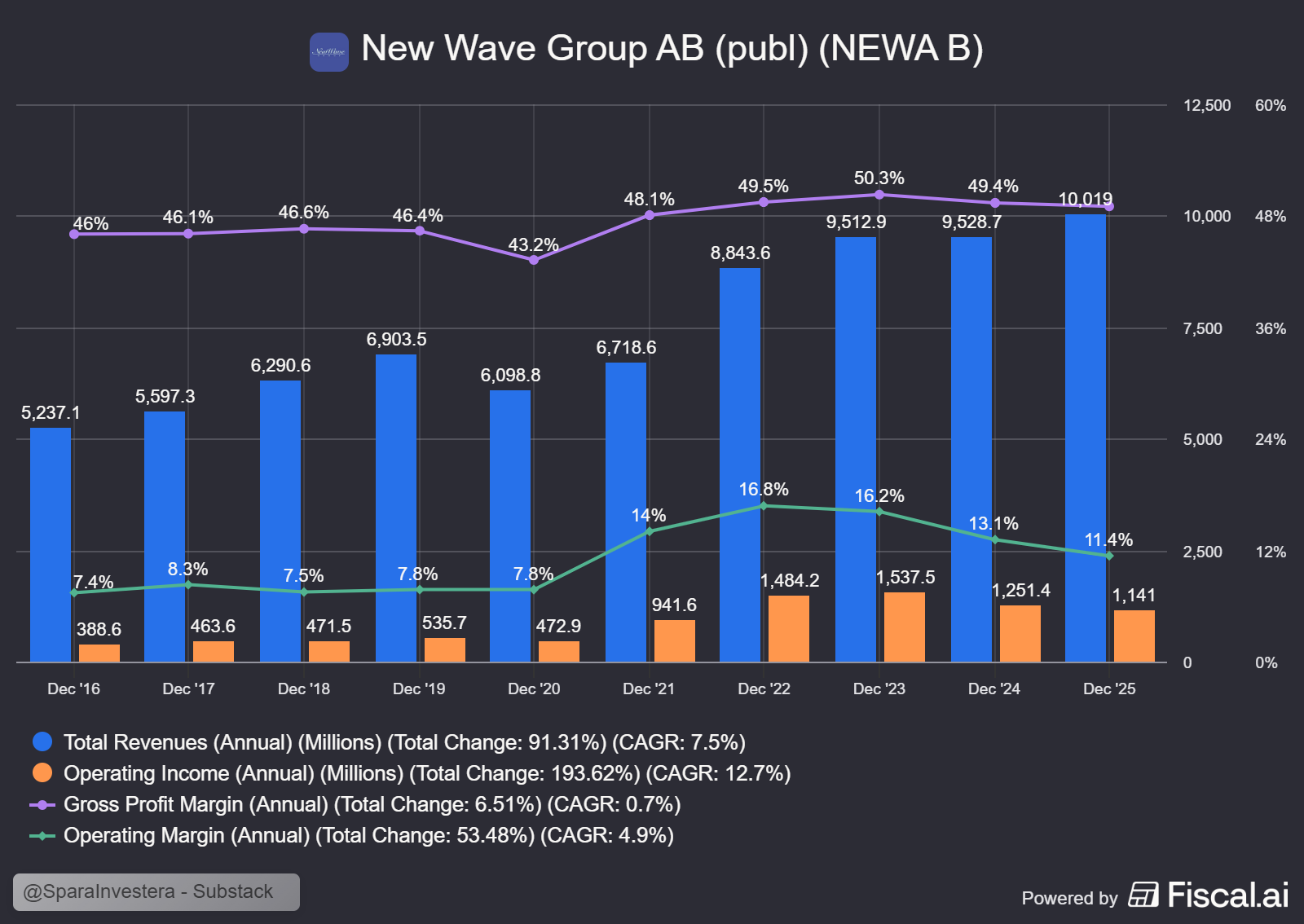 Deep Dive: New Wave Group - SparaInvestera’s Substack