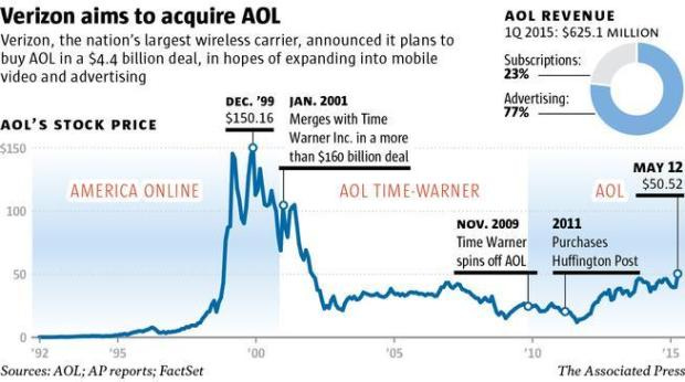 AOL stock chart of share price history from 1992 IPO to Verizon purchase