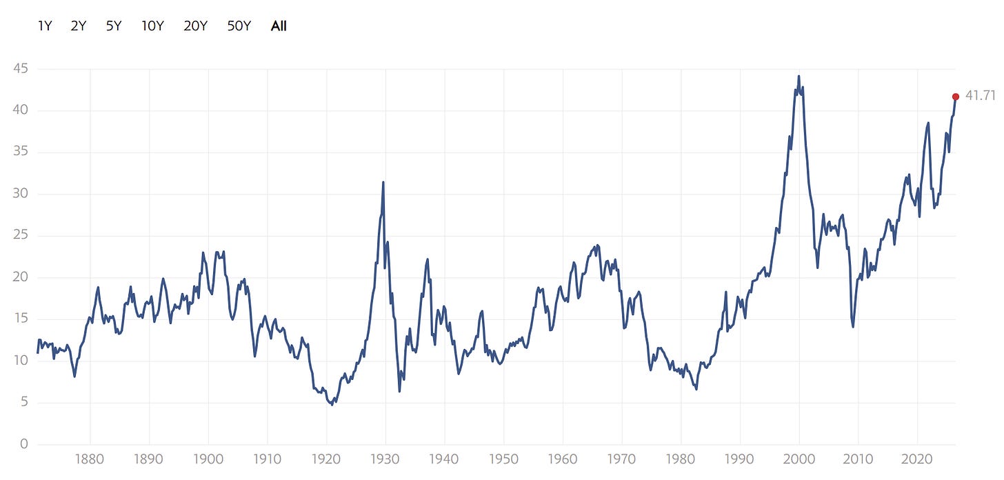 Shiller P/E ratio of the S&P 500 over time, currently near dot-com-era highs Shiller P/E ratio of the S&P 500 over time, currently near dot-com-era highs